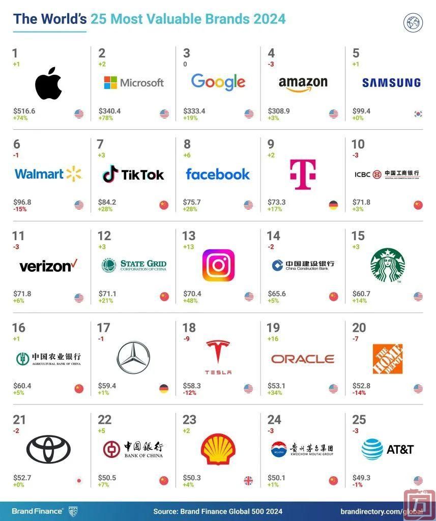 Brand Finance：2024年苹果以5166亿美元位列全球品牌价值500强第1位(图1)