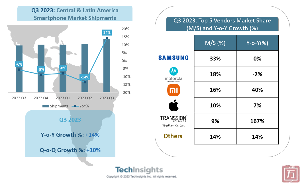 TechInsights：2023年Q3中美和拉美智能手机市场份额(图1)