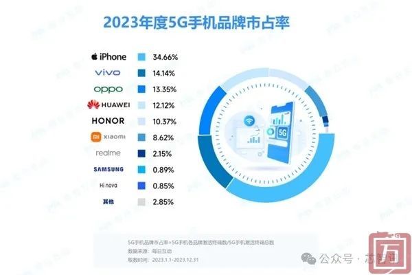 每日互动：2023年苹果iPhone以7.54%的5G市占率排名第一(图2)