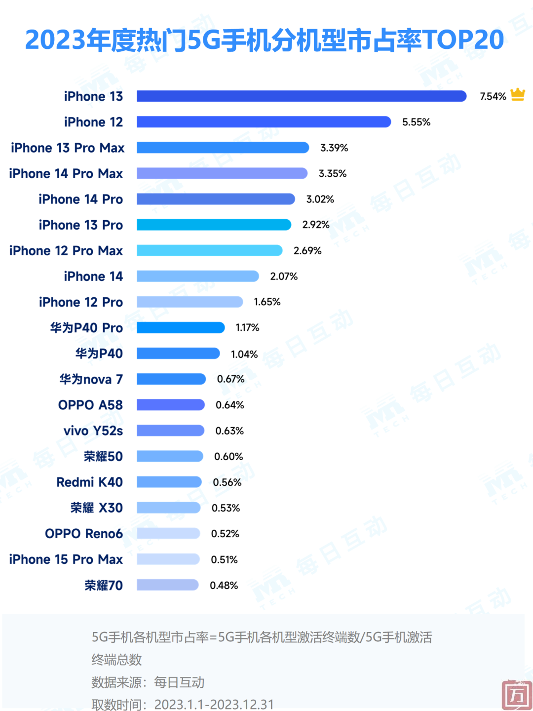 2023年度5G手机报告：华为强势回归，iPhone 13成年度最受欢迎机型(图3)