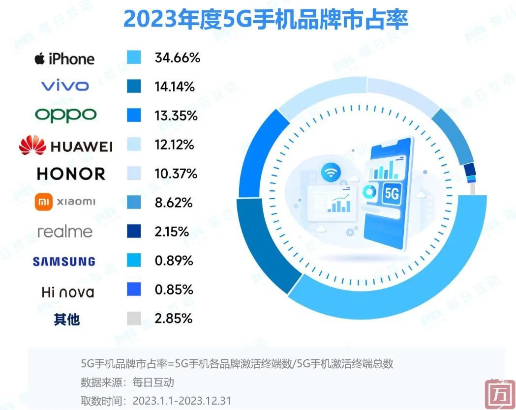 2023年度5G手机报告：华为强势回归，iPhone 13成年度最受欢迎机型(图2)