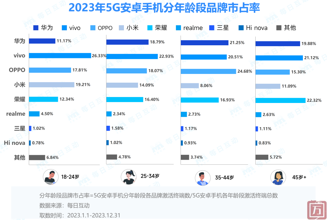 2023年度5G手机报告：华为强势回归，iPhone 13成年度最受欢迎机型(图7)