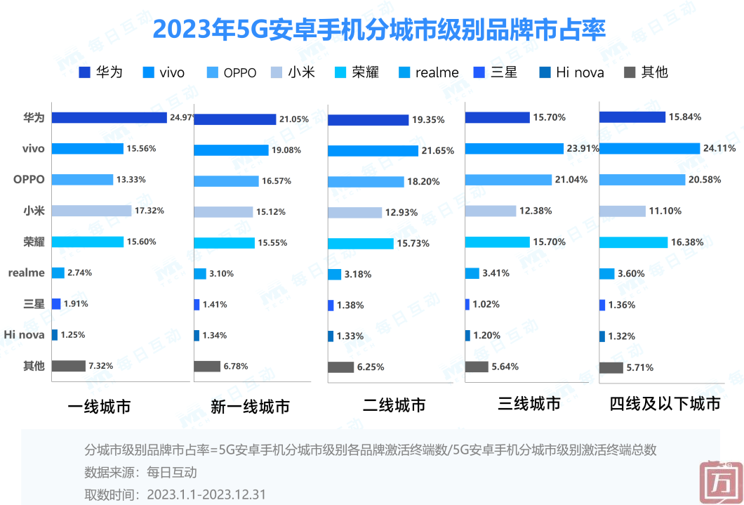 2023年度5G手机报告：华为强势回归，iPhone 13成年度最受欢迎机型(图8)