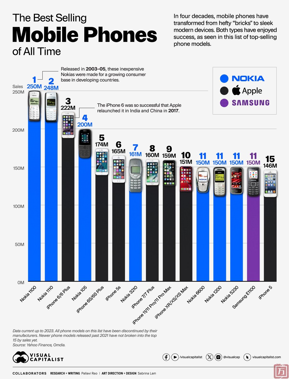 Omdia：有史以来销量最好手机排名 诺基亚1100为史上销量最高手机(图2)