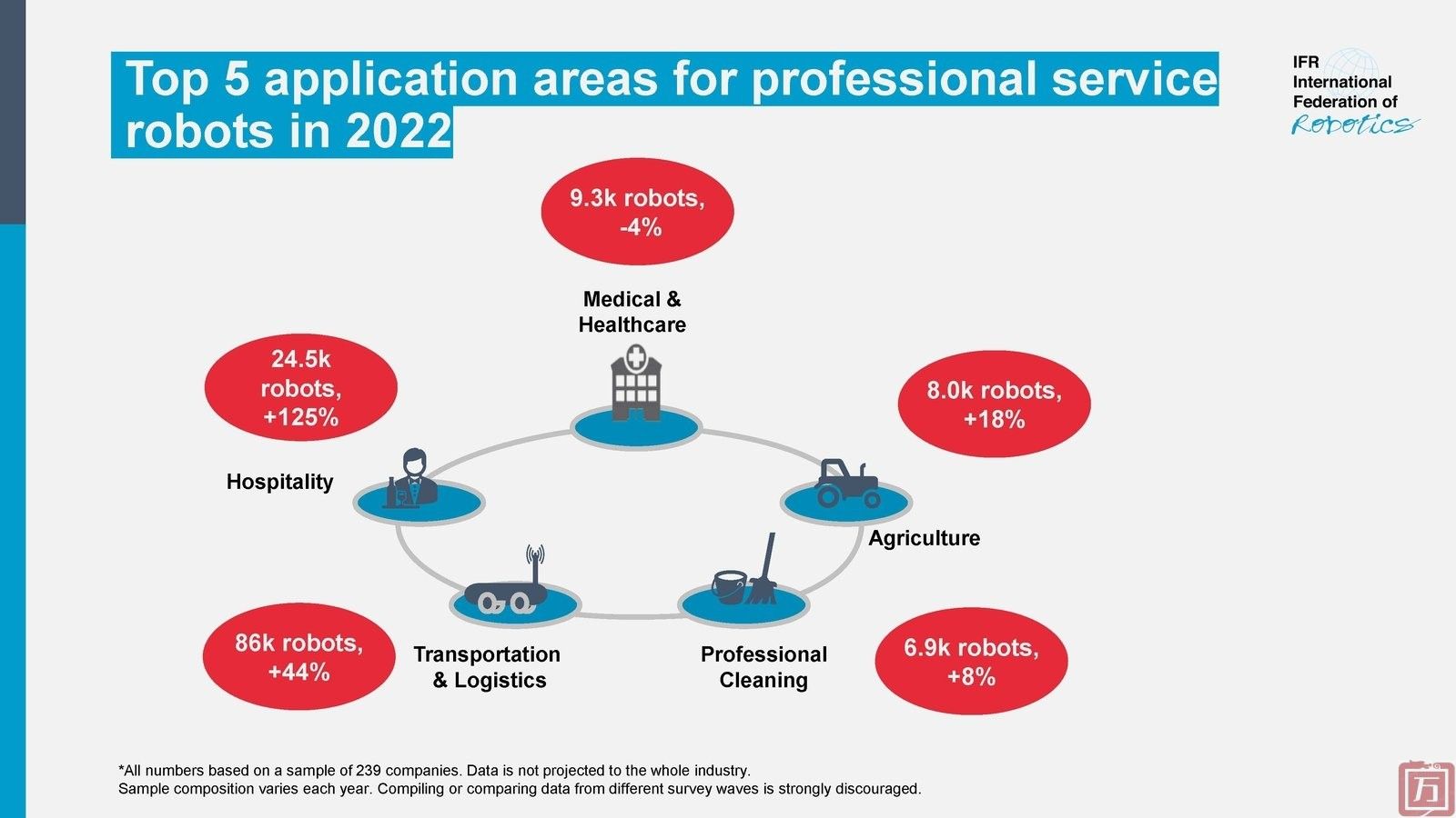 IFR：2022年人员短缺导致专业服务机器人销量增长48%(图1)