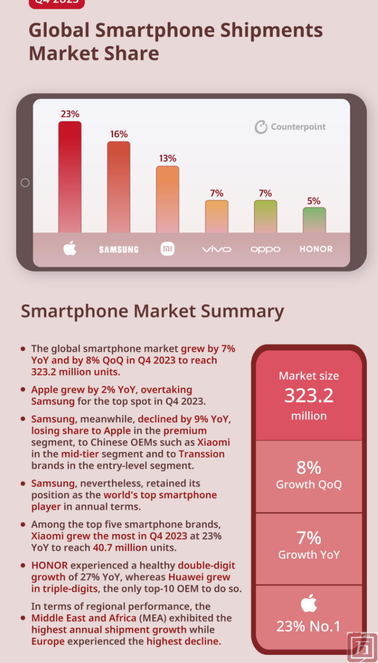 Counterpoint：2023年Q4小米智能手机出货量同比增长高达23% 位居国产手机第一、全球第三(图1)