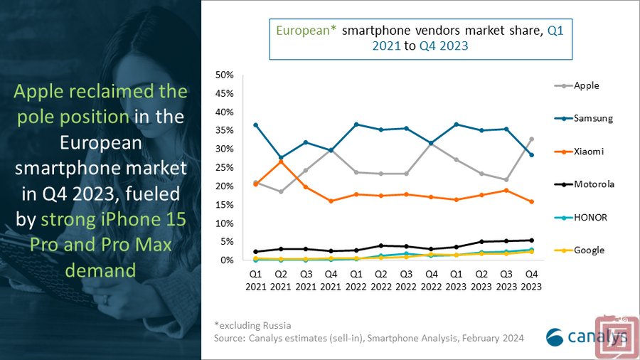 Canalys：2023年Q4欧洲智能手机出货量同比下降3%(图3)