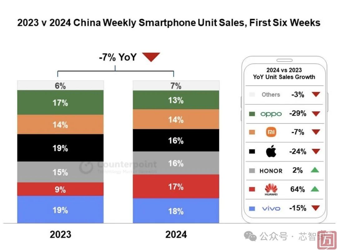 Counterpoint：2024年前六周中国智能手机市场整体销量同比下跌7%(图1)