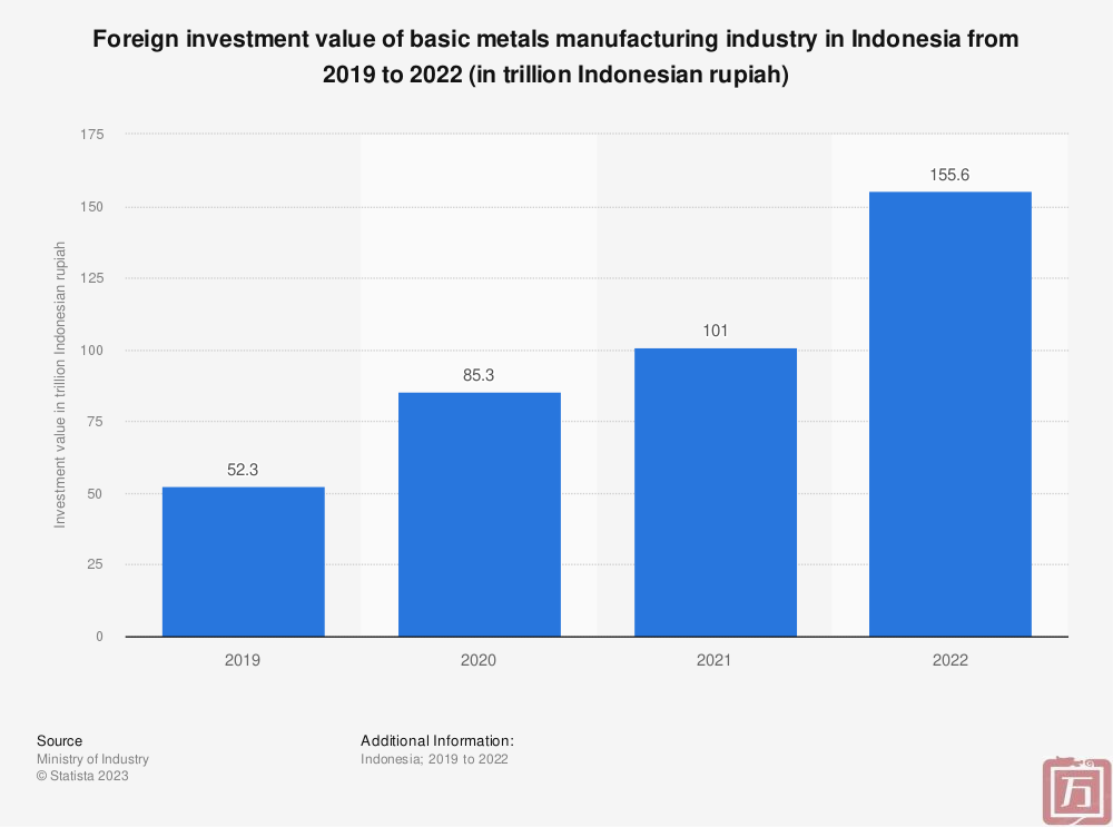 是什么吸引外商持续投资印度尼西亚的制造业？(图3)