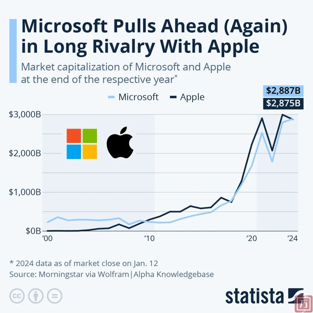 微软在与苹果的长期竞争中，再次领先(图1)