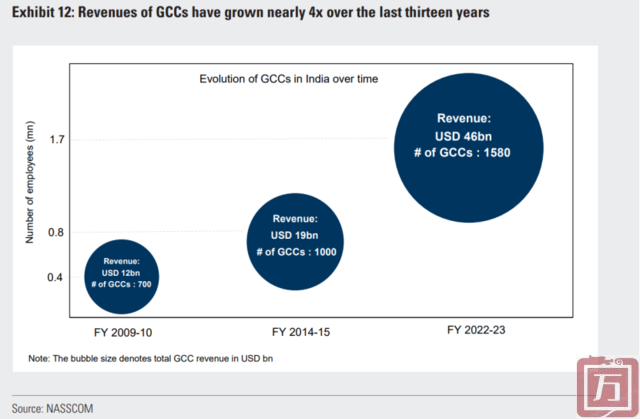 高盛：预计到2030年印度服务出口将达到GDP的11%(图4)