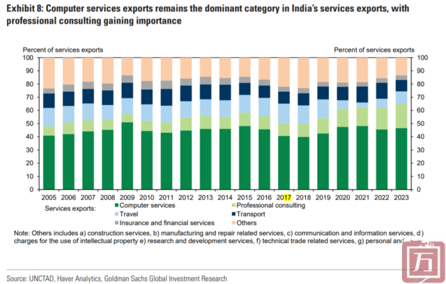 高盛：预计到2030年印度服务出口将达到GDP的11%(图3)