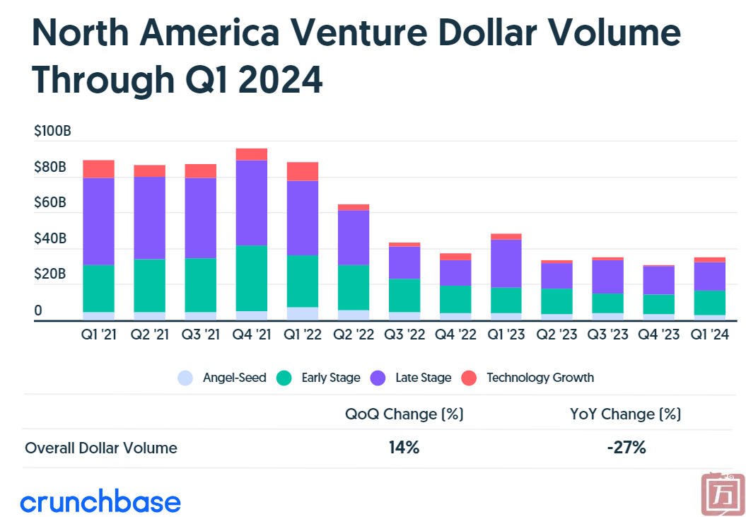 Crunchbase：2024年Q1北美风险投资总额352亿美元(图1)
