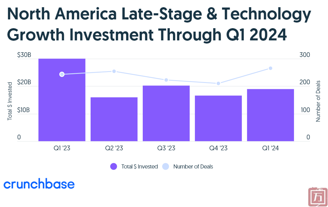 Crunchbase：2024年Q1北美风险投资总额352亿美元(图3)