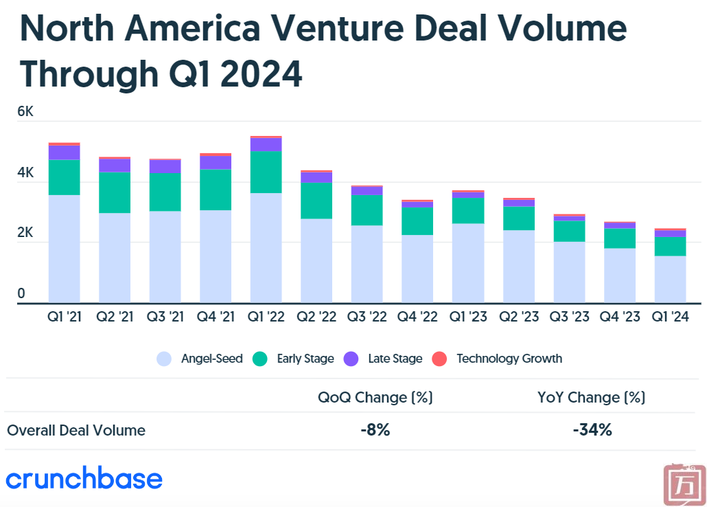 Crunchbase：2024年Q1北美风险投资总额352亿美元(图2)