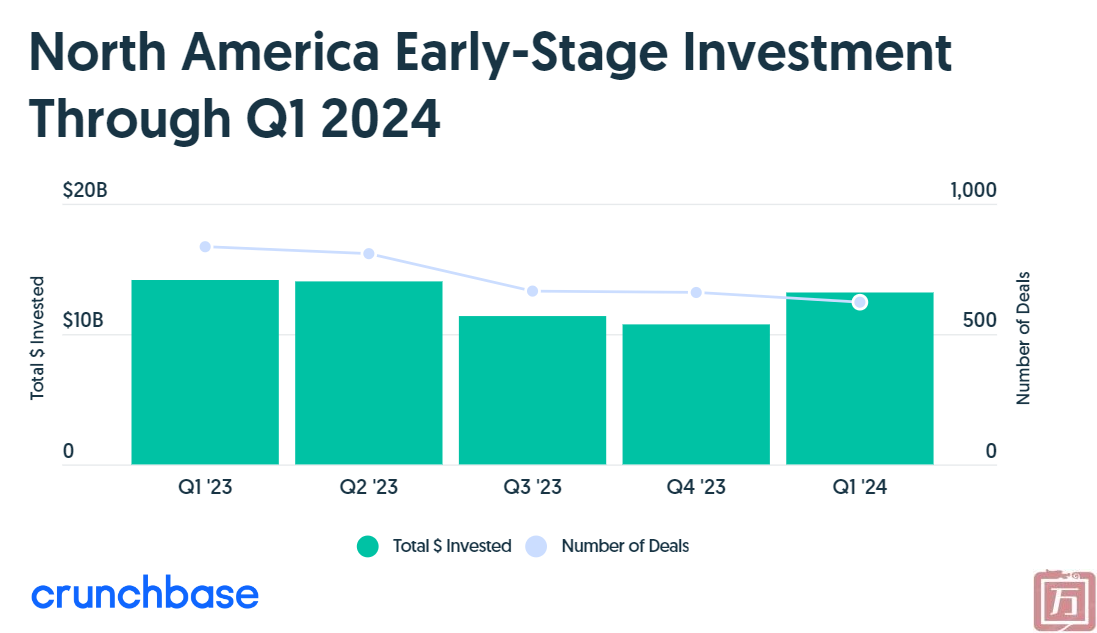 Crunchbase：2024年Q1北美风险投资总额352亿美元(图4)