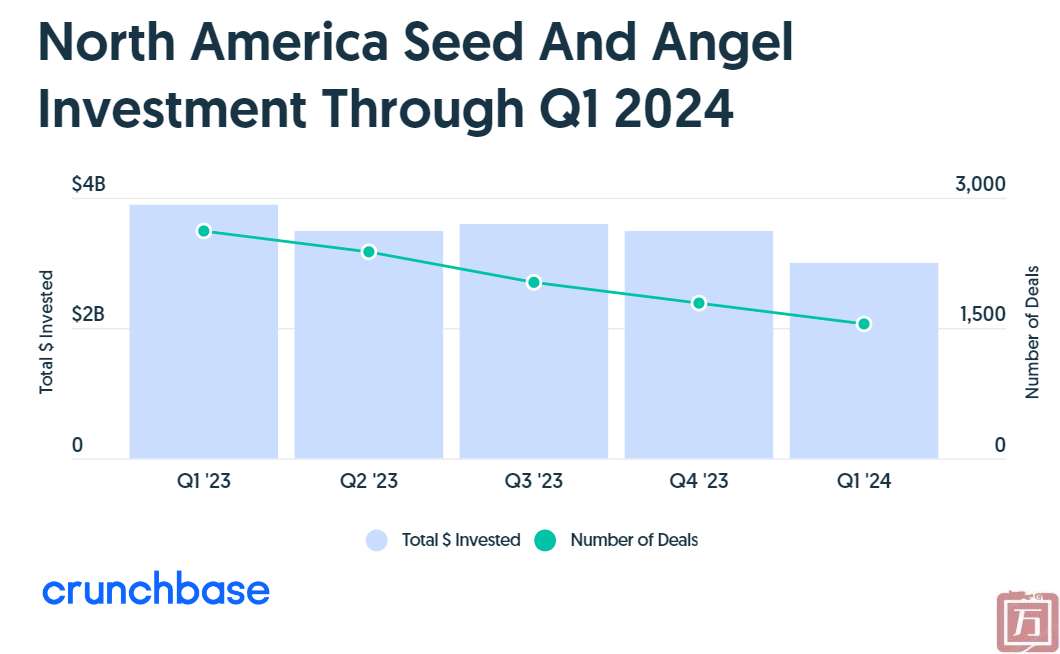 Crunchbase：2024年Q1北美风险投资总额352亿美元(图5)