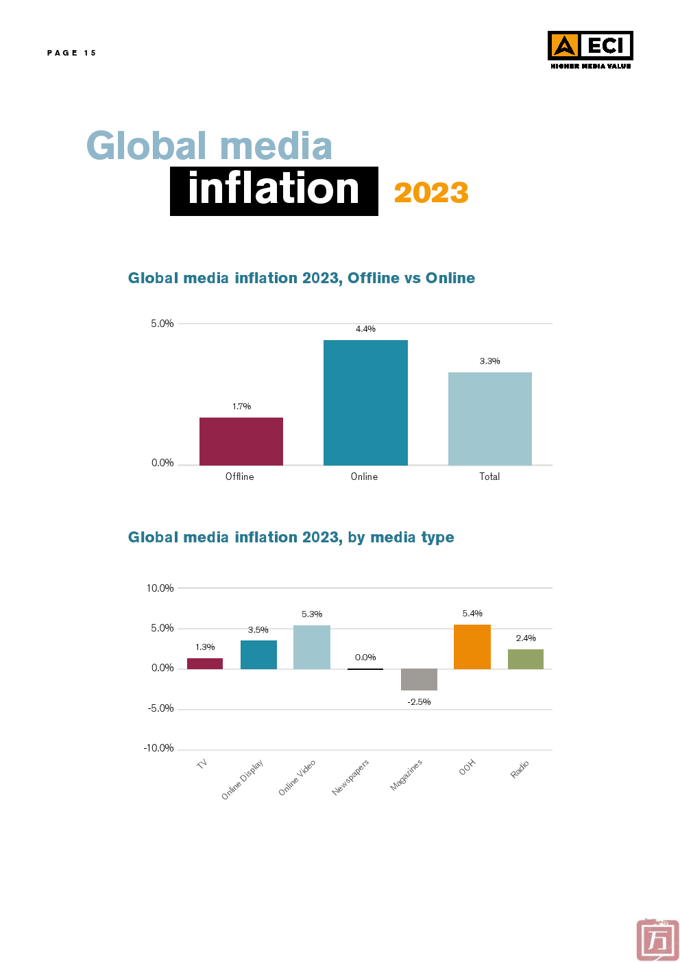 ECI：2024年Q1媒体通胀报告(图15)