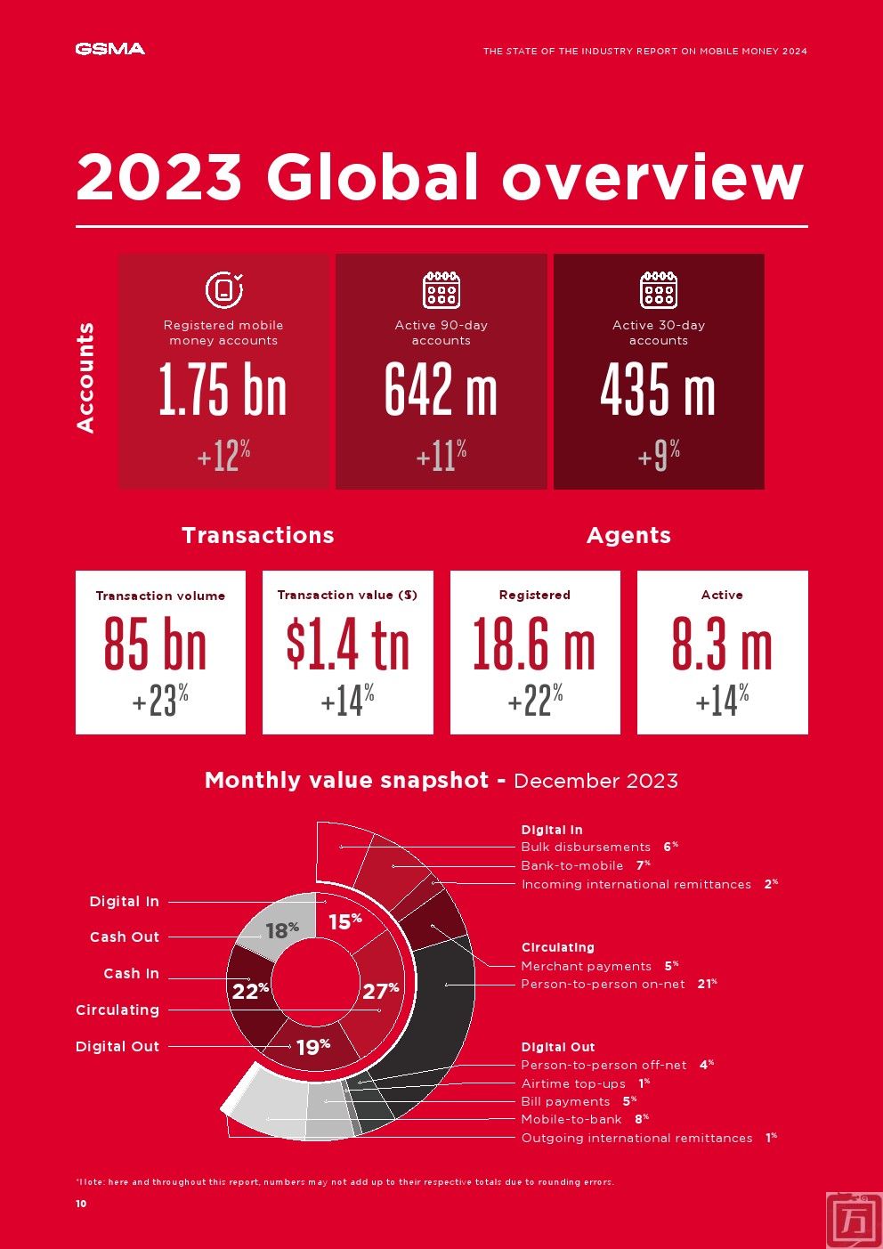 GSMA：2024年全球移动支付行业状况报告(图10)