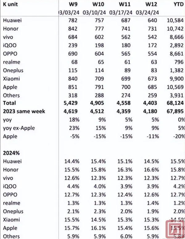 IDC：2024年Q1 iPhone全球出货量下降9.6%(图1)