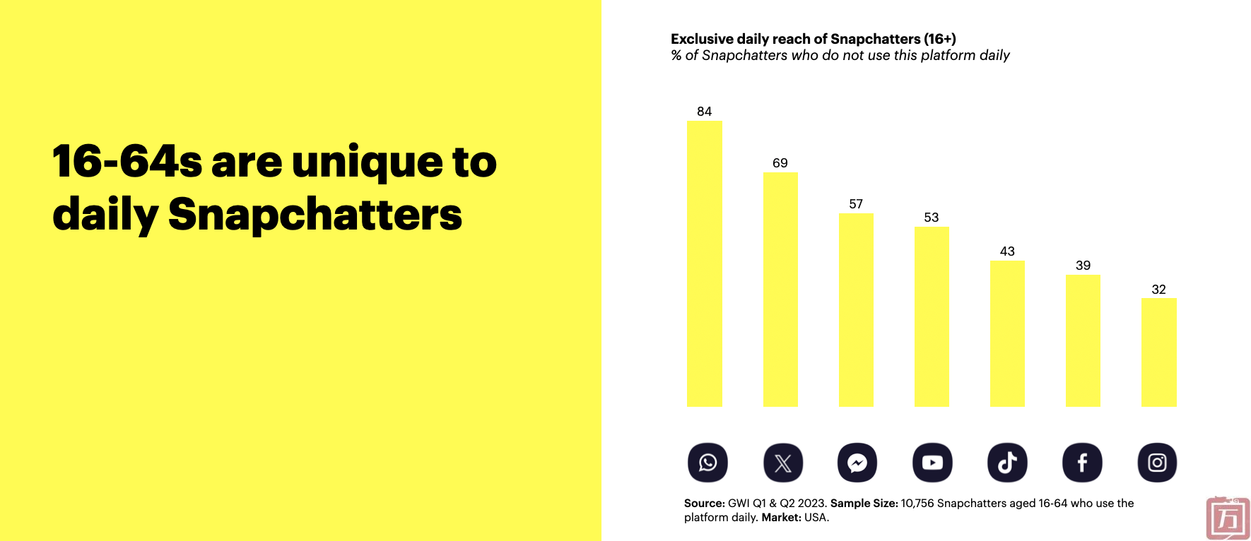 Snapchat：90%的Snapchat用户在访问该社交平台时感到快乐(图1)