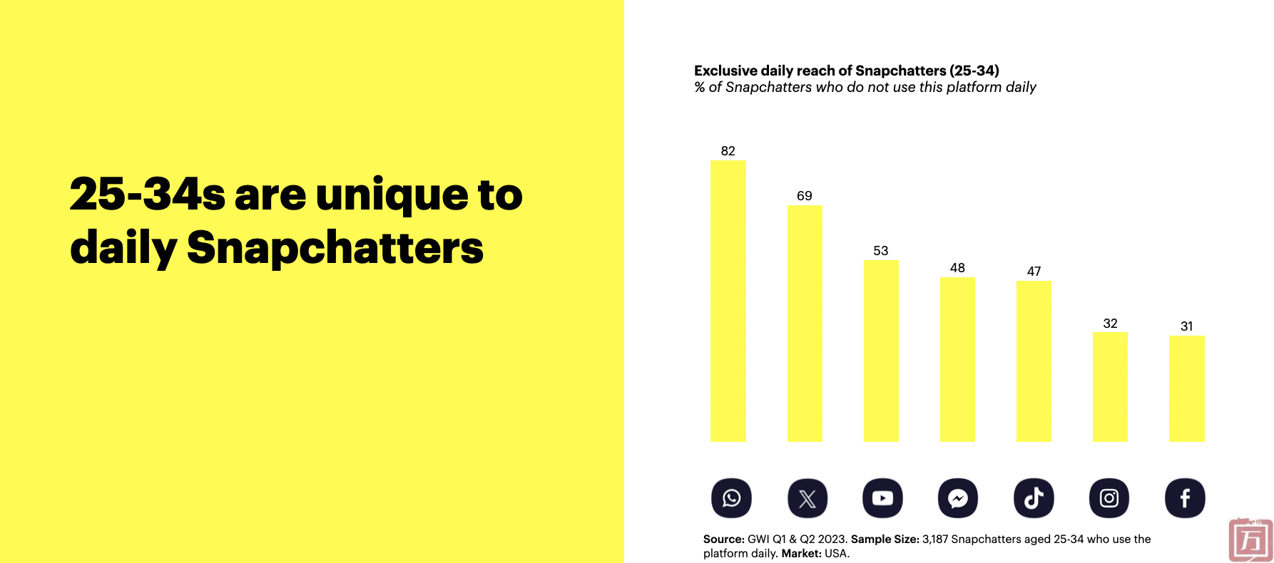 Snapchat：90%的Snapchat用户在访问该社交平台时感到快乐(图2)