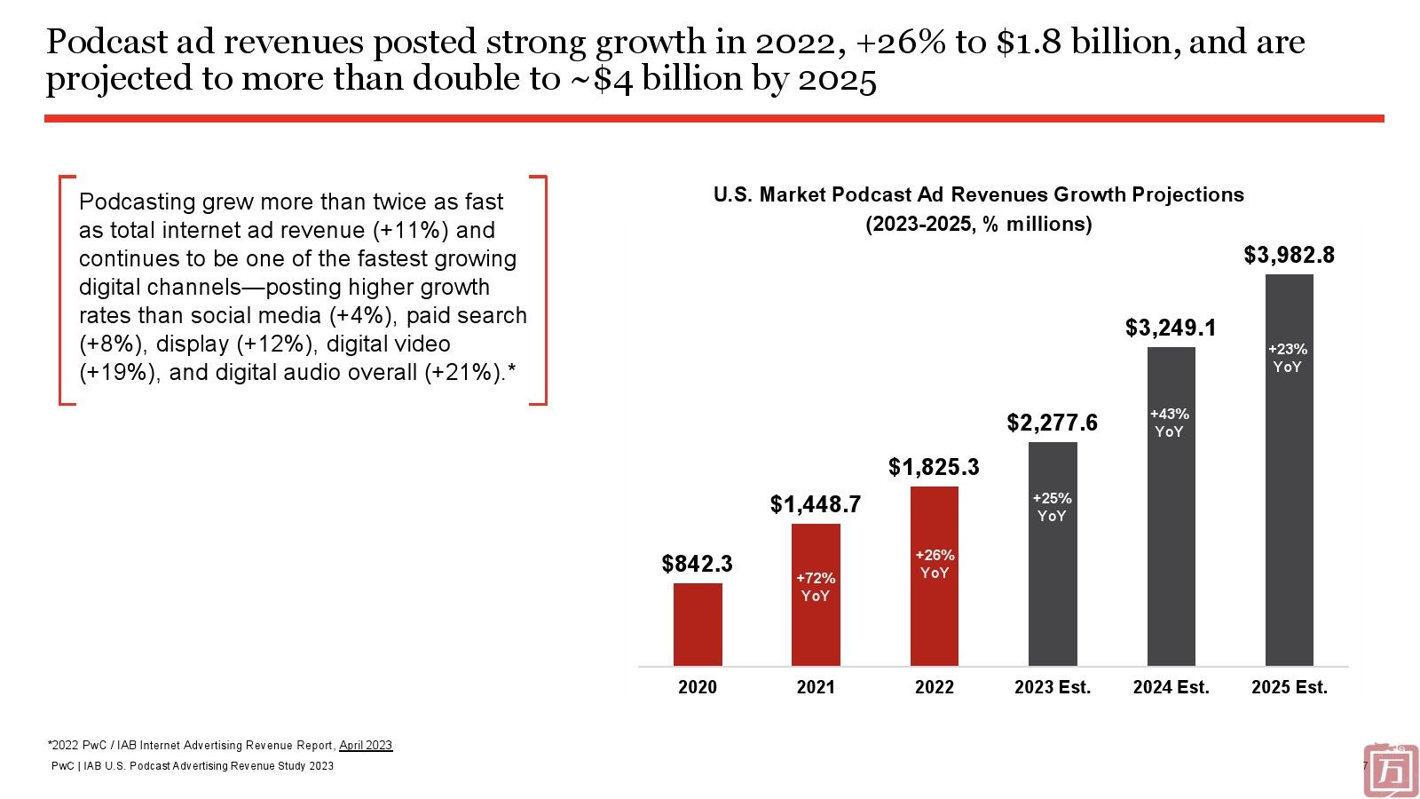 IAB：2023年美国播客广告收入调查报告(图6)
